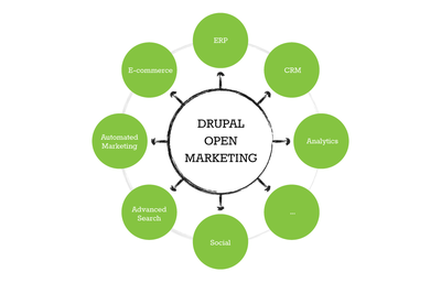 Drupal open marketing
